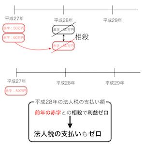 赤字の年の法人税の支払いはどうなるのか 税理士事務所タカジム 東京 上野